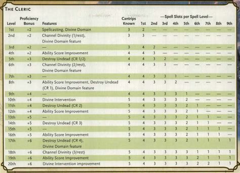 dnd spell slot calculator|cleric level 4 spell slots.
